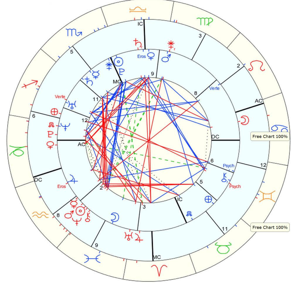 Synastry, composite, draconic/natal/progressed chart readings